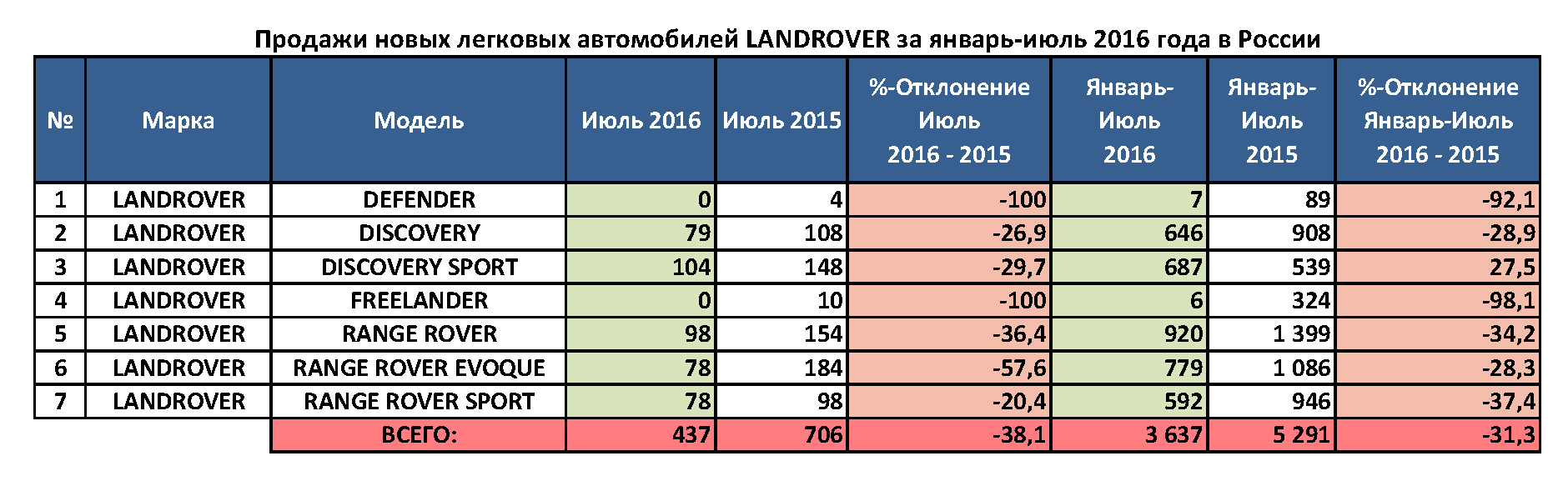 Пробег автомобиля огэ. Объем продаж Porsche. Статистика продаж Порше в России. Статистика продаж Форд Куга в России по годам. Объем продаж Порше по годам.