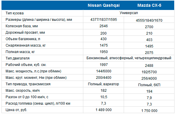 Вес ниссана. Nissan Qashqai Снаряженная масса. Ниссан Кашкай вес автомобиля. Снаряженная масса Мазда СХ-5. Ниссан Кашкай масса автомобиля j10.