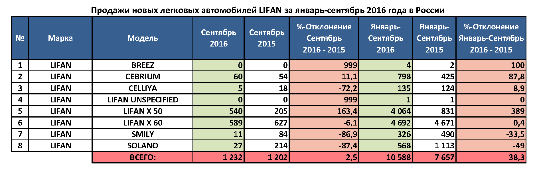 Увеличился расход топлива лифан солано