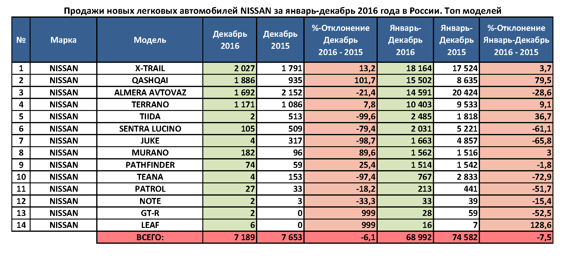 Рейтинг продаж. Статистика продаж Ниссан. Рейтинг продаж автомобилей. Количество проданных автомобилей Ниссан. Объемы производства завода Ниссан по годам.