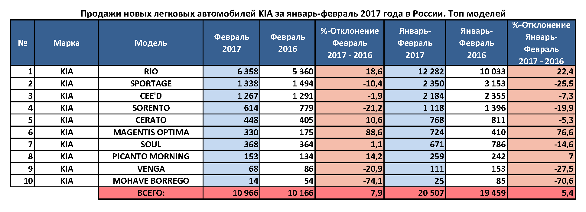 Статистика продаж автомобилей март 2024. Статистика продаж автомобилей в России по годам. Количество проданных автомобилей. Продажи автомобилей Киа в России по годам.