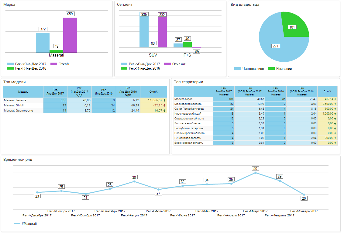 Сегмент бренда. Объём продаж Мазератти в России по годам таблица. Автобизнес повторные продажи Автостат.